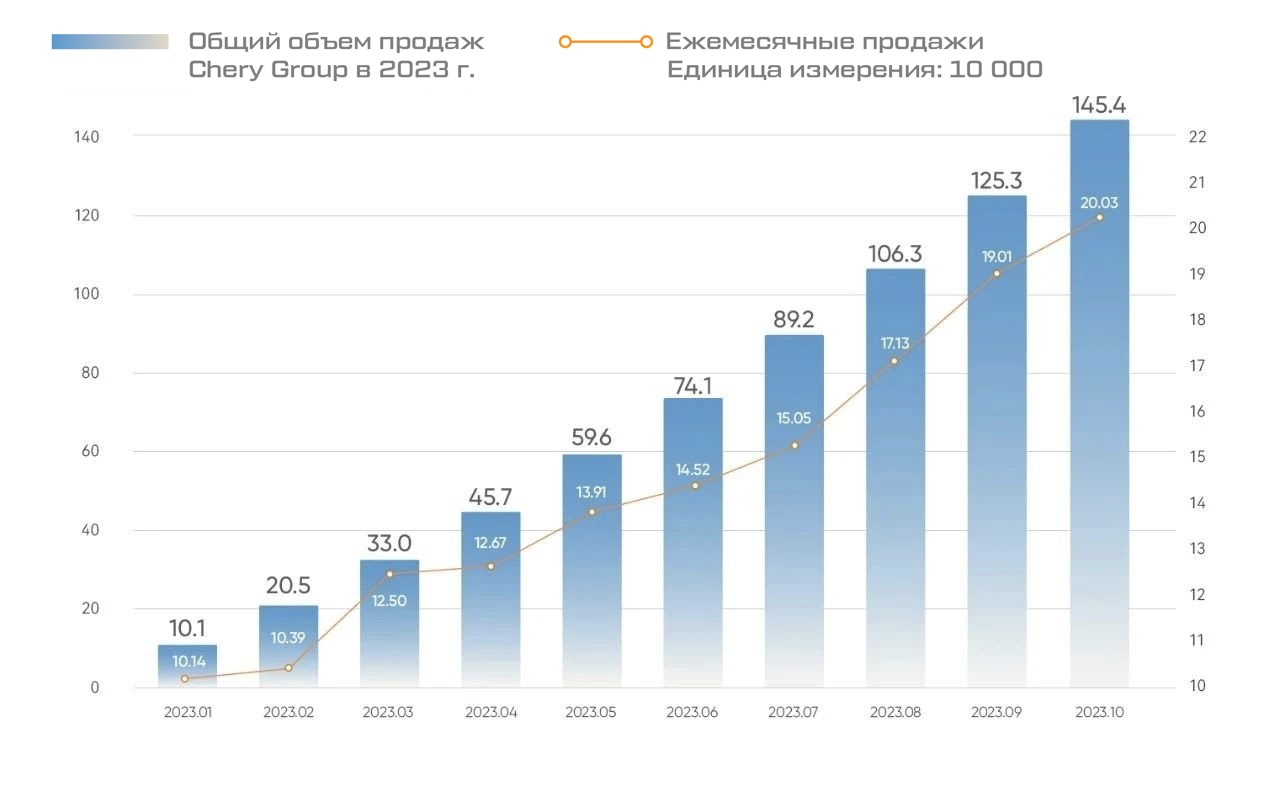 Chery в России — Мировые продажи CHERY GROUP превысили 200 000 автомобилей